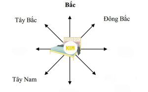 Gia chủ mệnh Kim nên kê giường theo hướng Tây hoặc Tây Bắc
